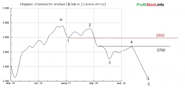 Прогноз цены на недвижимость от ProfitStock.info