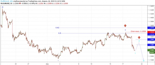 Прогноз по EUR/USD от ProfitStock (18.04.19)