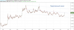 Прогноз по доллар/рубль от ProfitStock