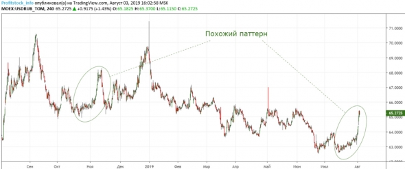 Прогноз по доллар/рубль от ProfitStock