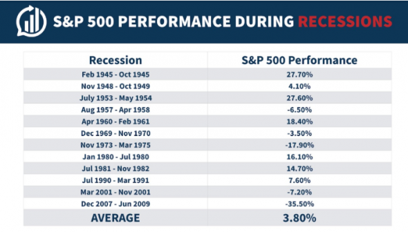 Что нужно знать о рецессиях и фондовых рынках?