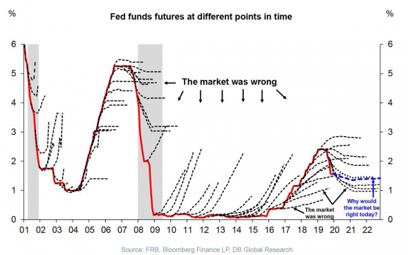 Ставка ФРС и прогнозы аналитиков
