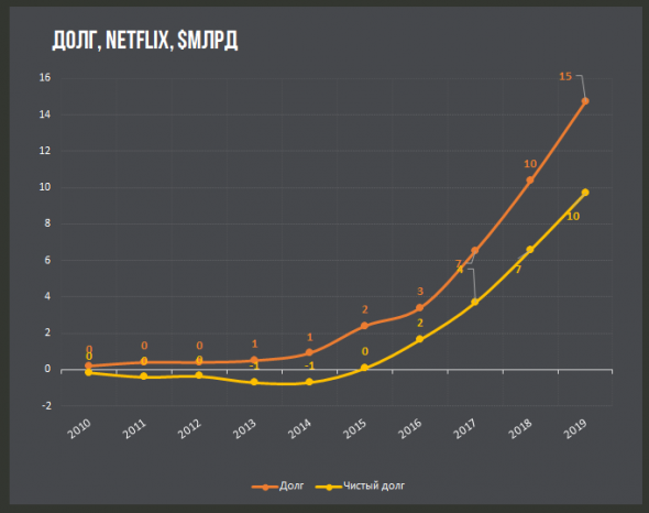 Netflix продолжает рост в долг