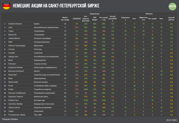 Немецкие акции на Санкт-Петербургской бирже