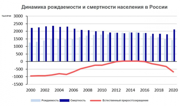 Сокращение населения в РФ в 2020 году стало максимальным c 2005 года