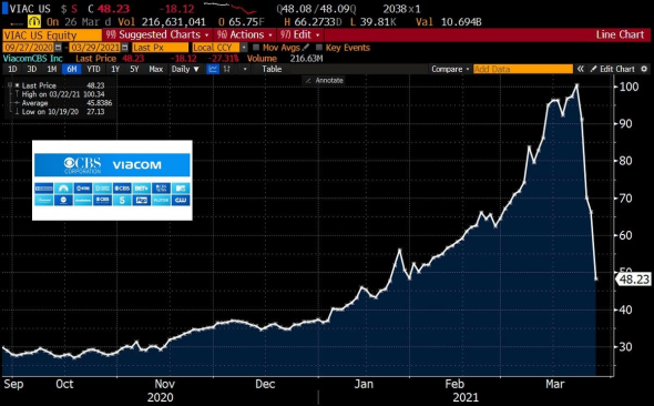 Загадка падения акций Discovery и ViacomCBS раскрыта?