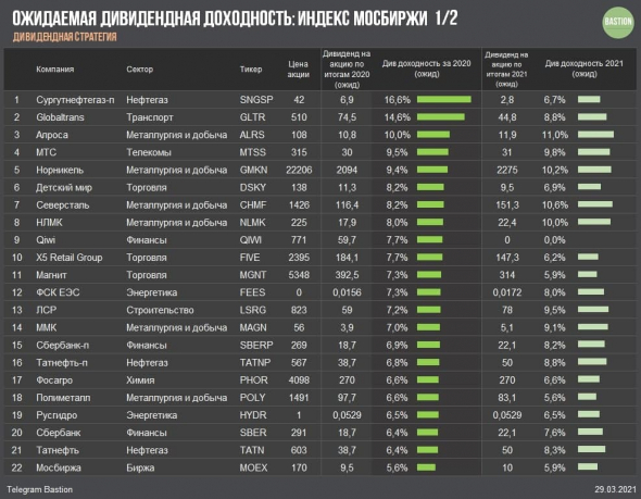 Дивдоходность за 2020 год: акции индекса Мосбиржи