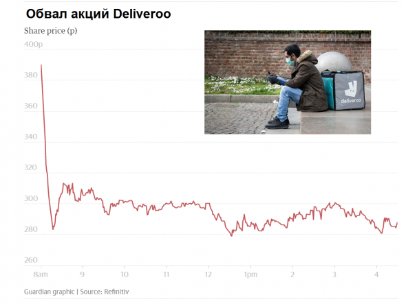 Акции Deliveroo упали на 30% в первый день торгов. Что произошло?