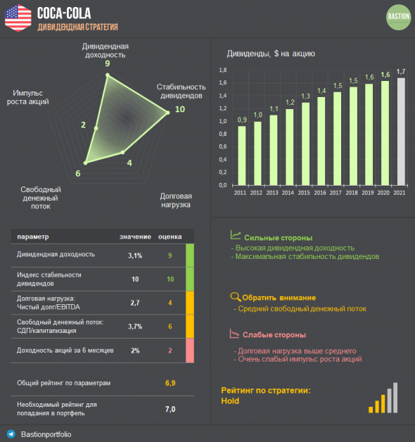 Coca-Cola: добавлять ли в дивидендный портфель?