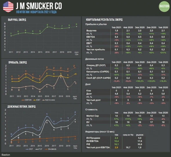 Инвесткомитет: J.M. Smucker - антикризисная компания с дивидендной доходностью >3%