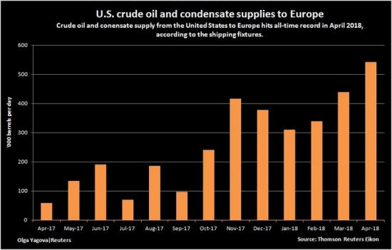Месть Трампа: американская нефть наводняет Европу, нанося ущерб ОПЕК и России.
