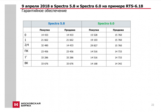 Spectra 6.0. Кризисы и новые правила расширения лимитов