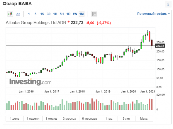 Alibaba потенциал роста в 45 раз.