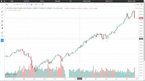 Что удивляет в графике S&P 500