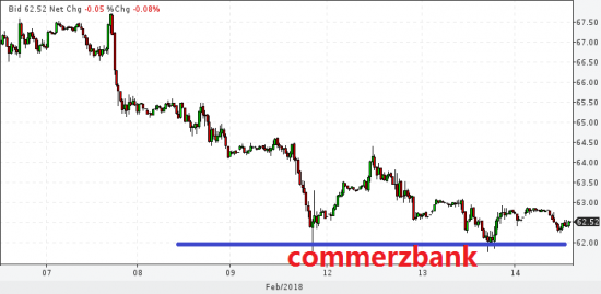 Commerzbank считает, что рынку нефти становится все хуже и хуже