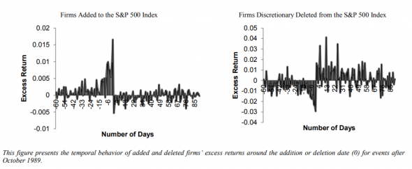 Эффект при включении/исключении акции в/из S&P 500