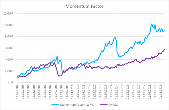 Большой бэктест стратегии Momentum на ММВБ. Или почему покупать акции на отскок – плохая идея?