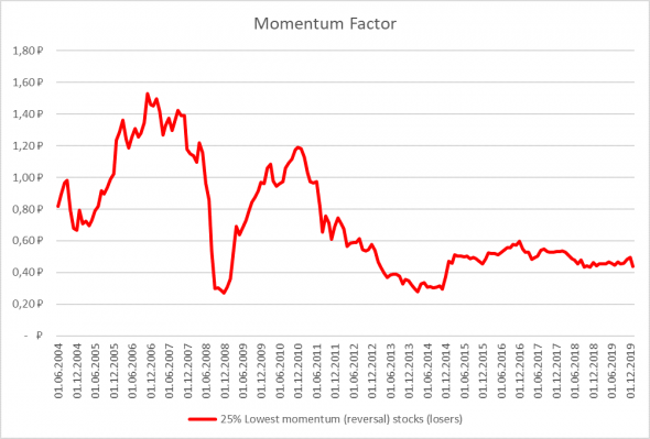Большой бэктест стратегии Momentum на ММВБ. Или почему покупать акции на отскок – плохая идея?