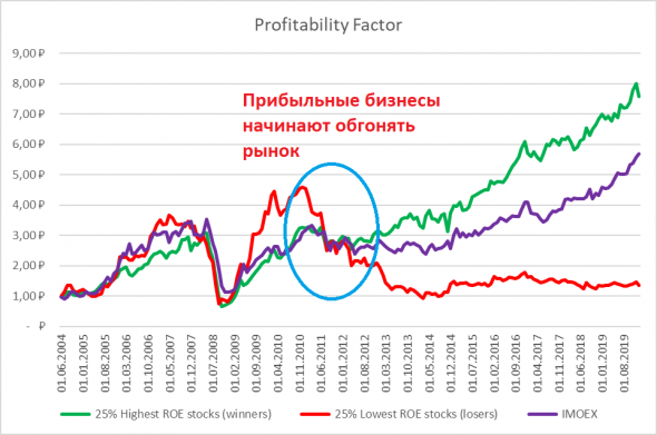 Покупаем лучшие бизнесы на Мосбирже с 2004 года. Результат долгосрочной стратегии Profitability, реализованной через ROE
