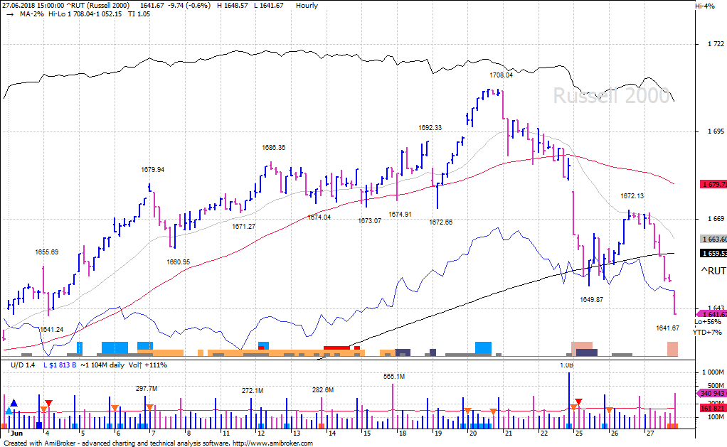 Клуб трейдеров. С кем коррелирует индекс Russell 2000. Helges traders Club.