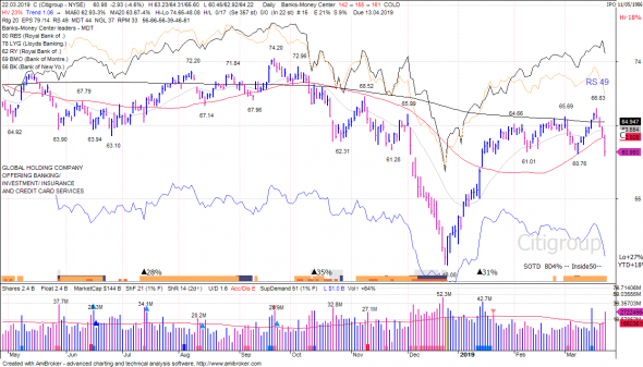 S&P 500 под капотом - секторы США в картинках 22.03.19