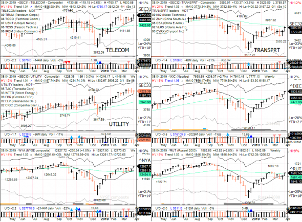 S&P 500 под капотом - секторы США в картинках 05.04.19