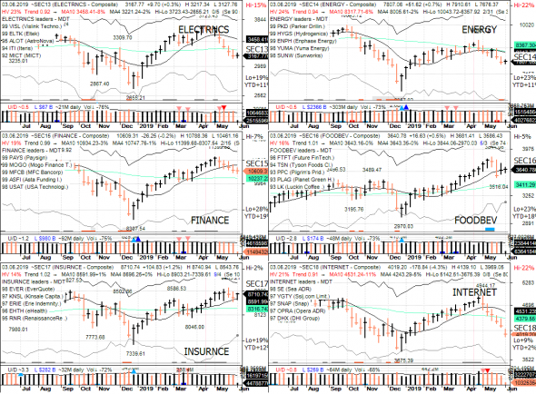S&P 500 под капотом - секторы США в картинках 03.06.19