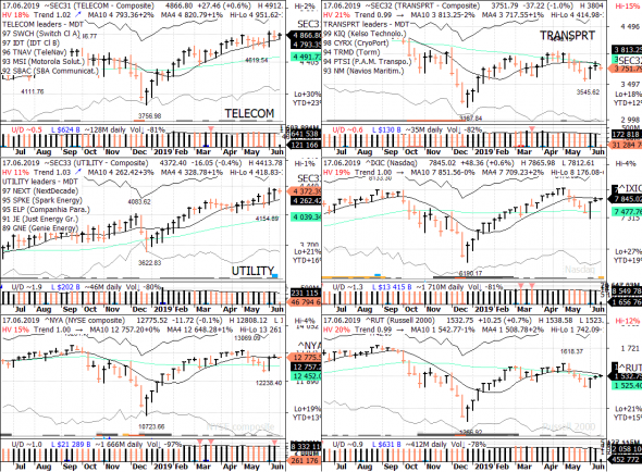 S&P 500 под капотом - секторы США в картинках 17.06.19