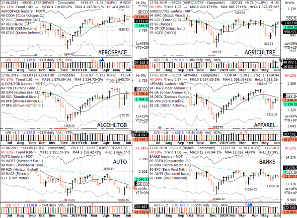 S&P 500 под капотом - секторы США в картинках 17.06.19