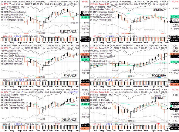 S&P 500 под капотом - секторы США в картинках 17.06.19