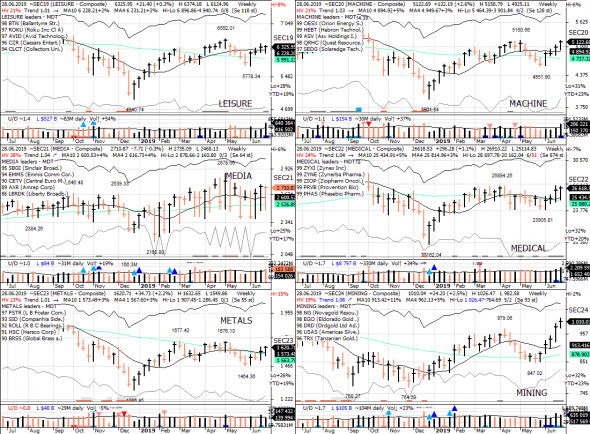 S&P 500 под капотом - секторы США в картинках 28.06.19