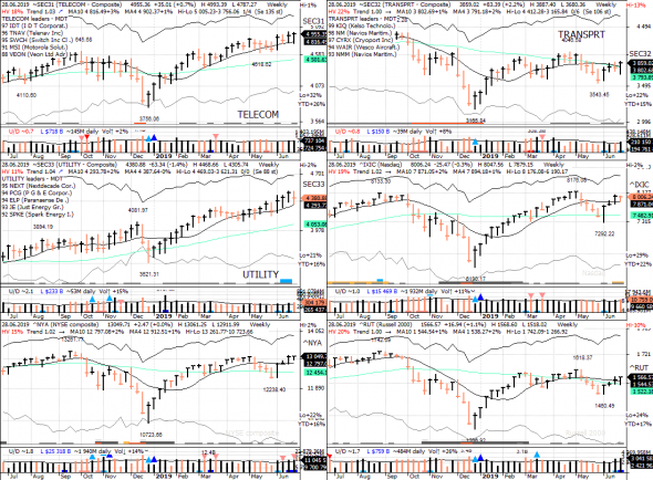 S&P 500 под капотом - секторы США в картинках 28.06.19