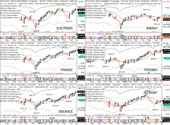 S&P 500 под капотом - секторы США в картинках 05.07.19