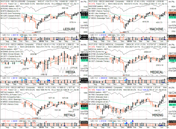 S&P 500 под капотом - секторы США в картинках 05.07.19