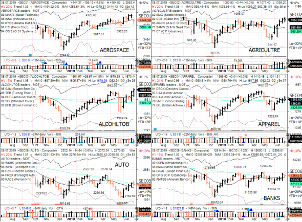 S&P 500 под капотом - секторы США в картинках 05.07.19