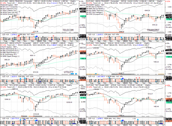 S&P 500 под капотом - секторы США в картинках 12.07.19