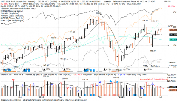 S&P 500 под капотом - секторы США в картинках 19.07.19