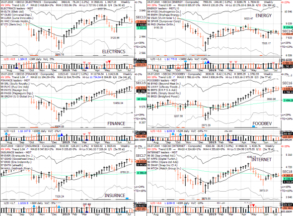 S&P 500 под капотом - секторы США в картинках 19.07.19