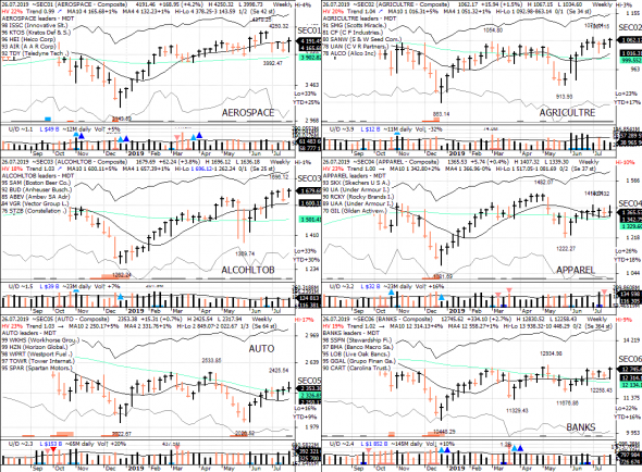 S&P 500 под капотом - секторы США в картинках 26.07.19