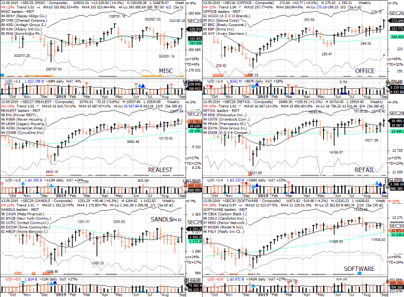 S&P 500 под капотом - секторы США в картинках 13.09.19