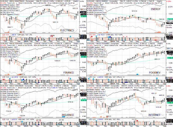S&P 500 под капотом - секторы США в картинках 13.09.19