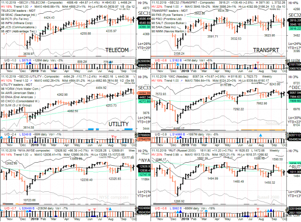 S&P 500 под капотом - секторы США в картинках 11.10.19