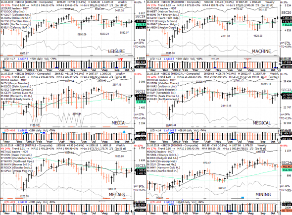 S&P 500 под капотом - секторы США в картинках 21.10.19