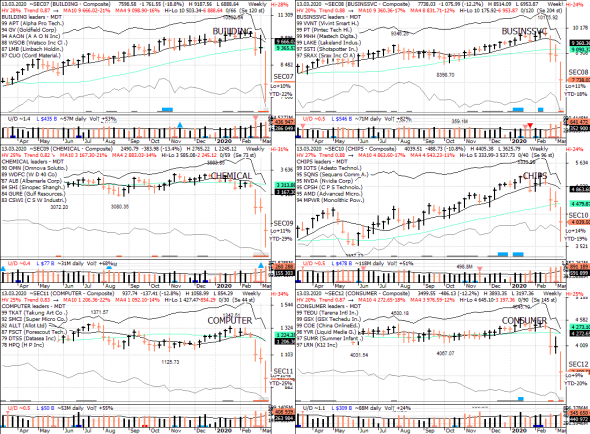 S&P 500 под капотом - секторы США в картинках 13.03.20 & "bear market" update