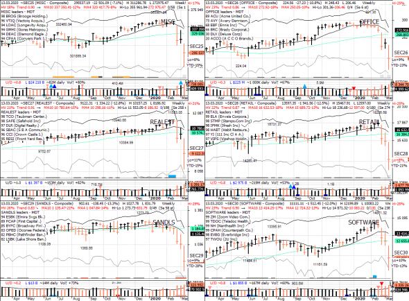 S&P 500 под капотом - секторы США в картинках 13.03.20 & "bear market" update