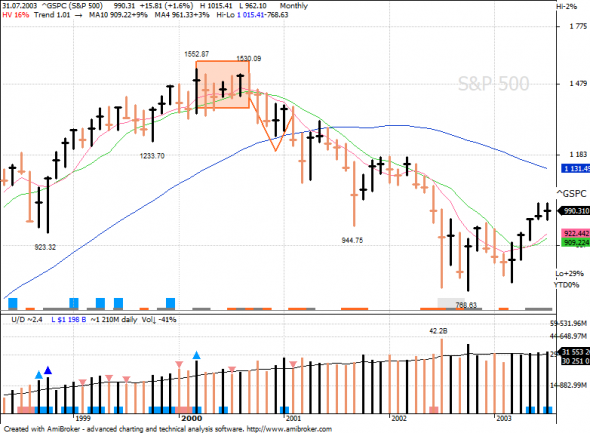 S&P 500 под капотом - секторы США в картинках 13.03.20 & "bear market" update