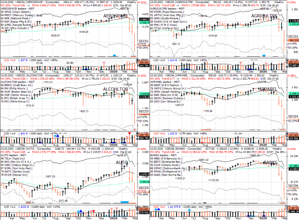 S&P 500 под капотом - секторы США в картинках 13.03.20 & "bear market" update