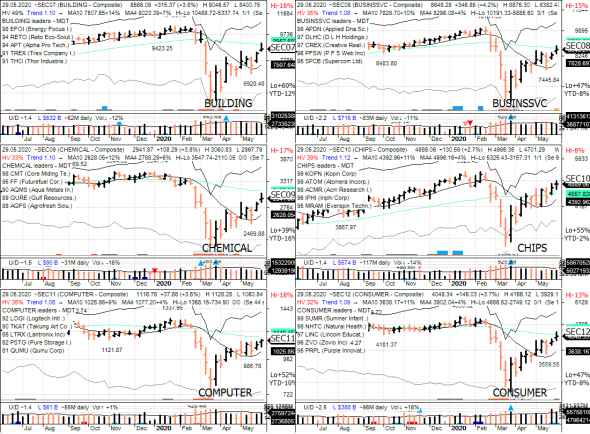 S&P 500 под капотом - секторы США в картинках 29.05.20