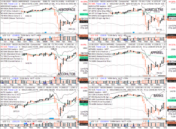 S&P 500 под капотом - секторы США в картинках 12.06.20