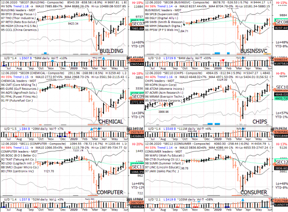 S&P 500 под капотом - секторы США в картинках 12.06.20